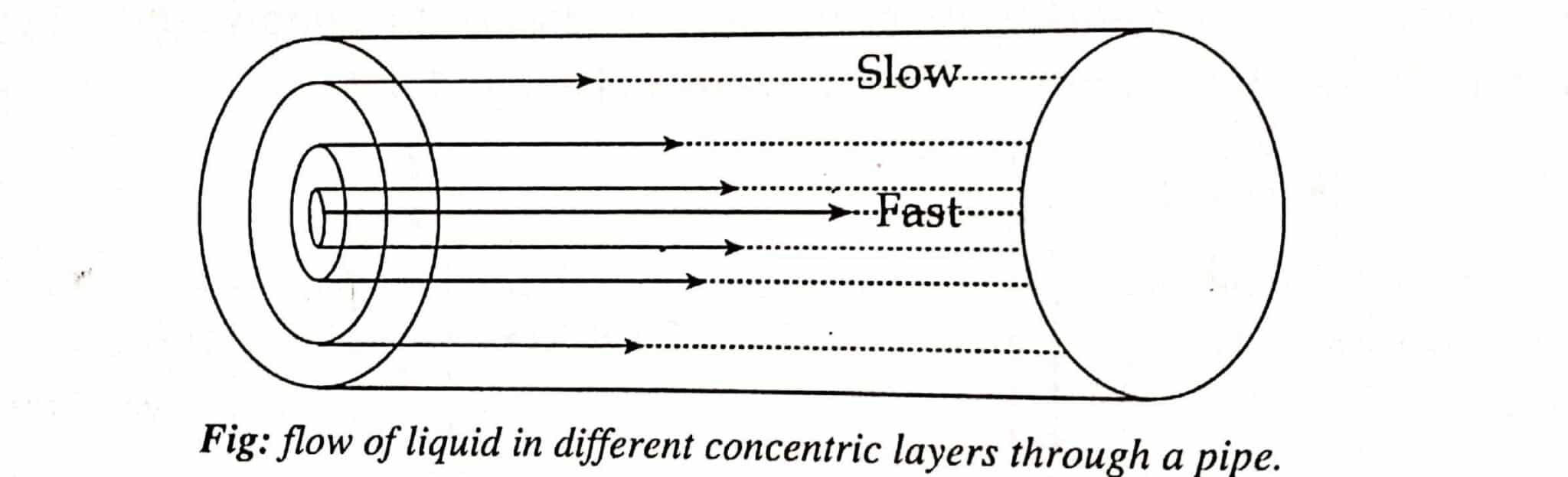 Viscosity Definition, Unit, Effect, and 5 Reliable Application