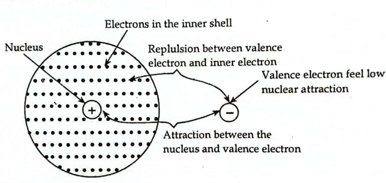 Shielding Effect or Screening Effect: Definition, Factors Affecting ...