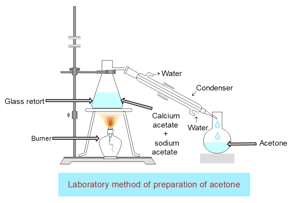 Laboratory method of preparation of acetone
