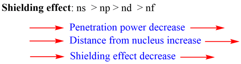 Shielding Effect or Screening Effect: Definition, Factors Affecting ...
