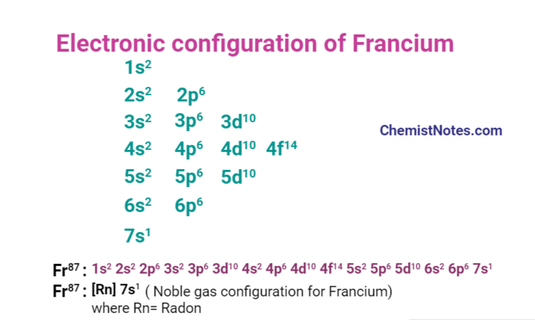 Francium electron configuration