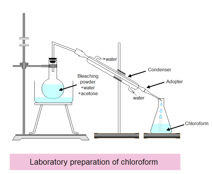 Laboratory preparation of chloroform
