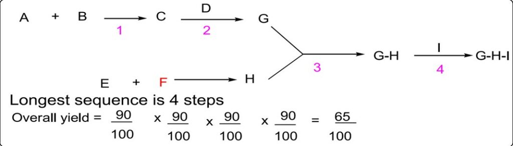 convergent synthesis