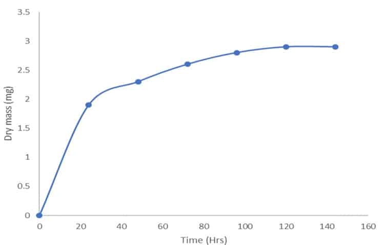 Growth Curve Analysis