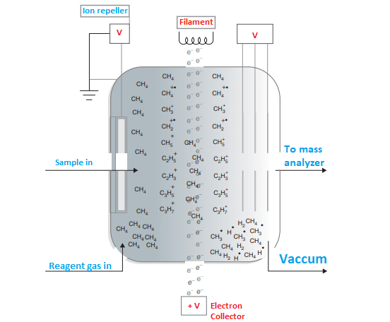 Chemical ionization