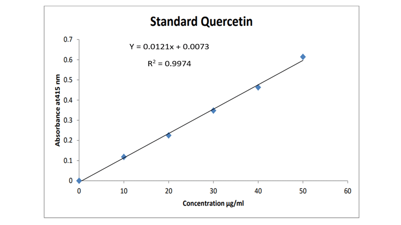 Determination of Total Flavonoid Content Easy Protocol Chemistry Notes