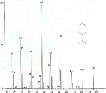 mass spectrum of limonene