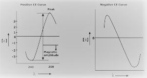 single cotton effect curve