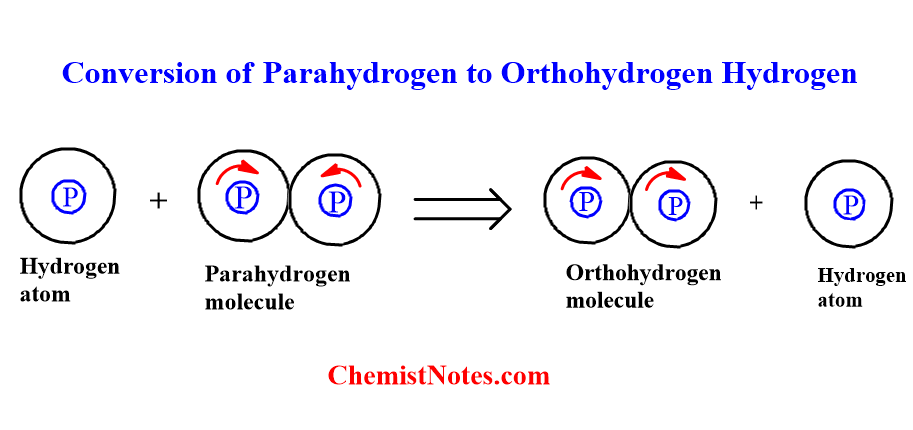 Ortho-para hydrogen conversion