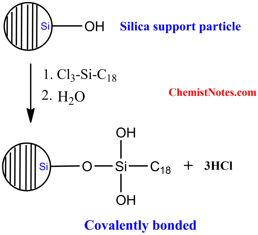 Reverse phase column chromatography