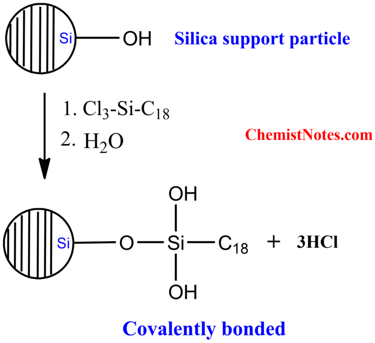 Reverse phase chromatography Easy Principle, mobile phase, and stationary phase Chemistry Notes