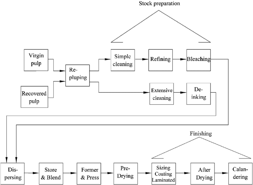 flow sheet diagram of paper production