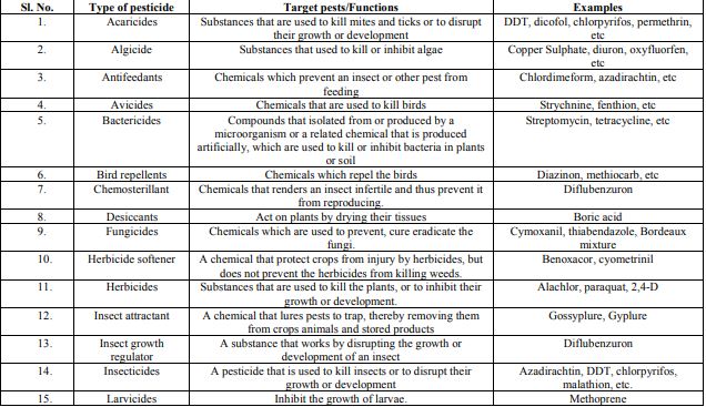 classification of pesticides
