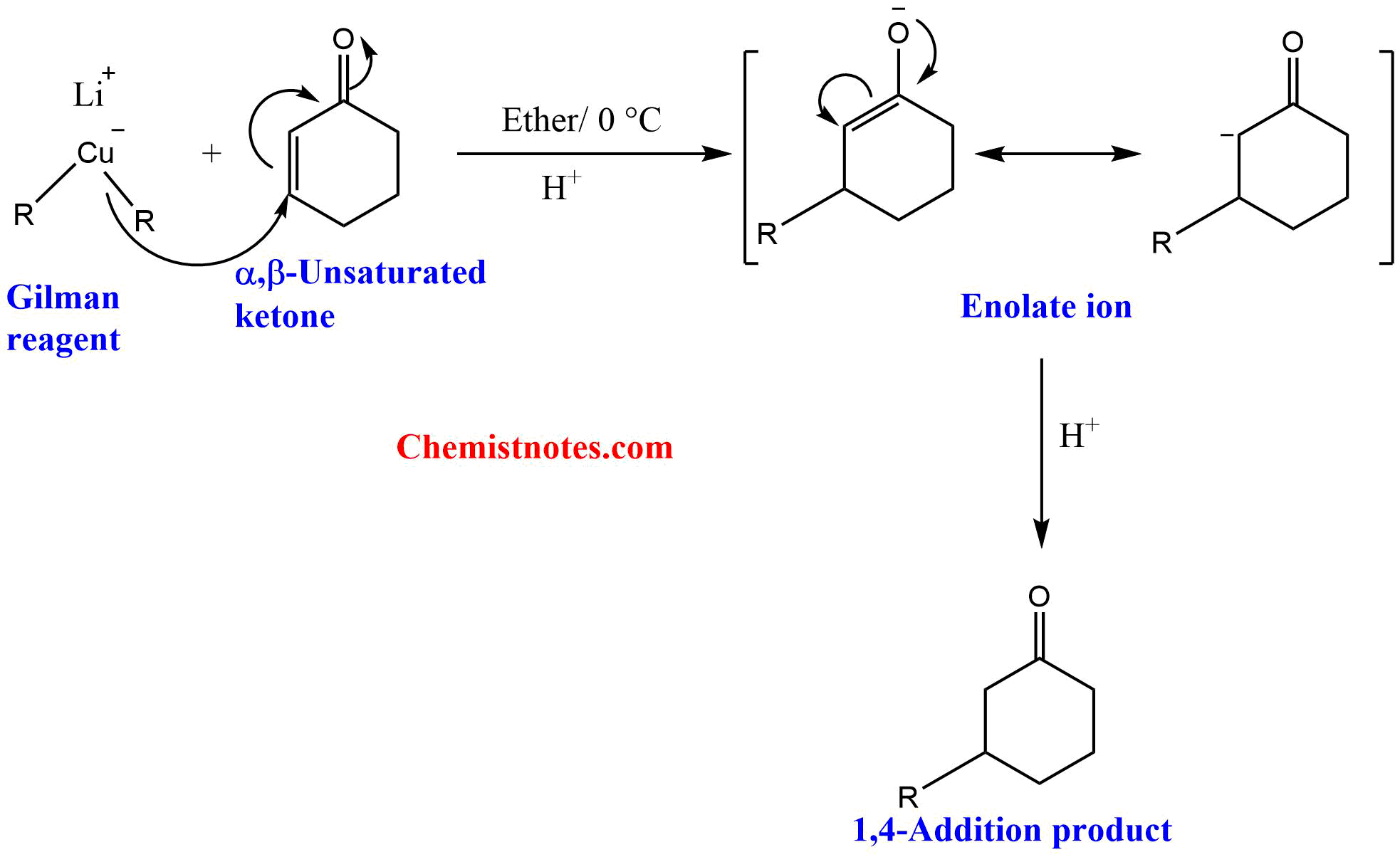 Mechanism of Gilman reagent with α,β-unsaturated ketones