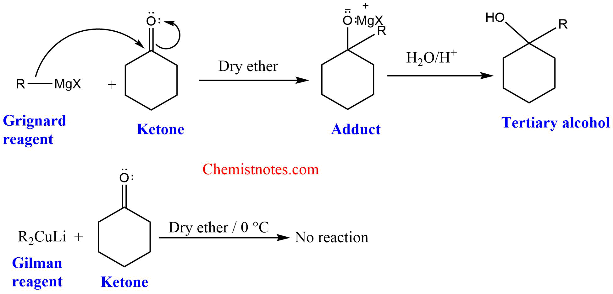 Gilman reagent versus Grignard reagent