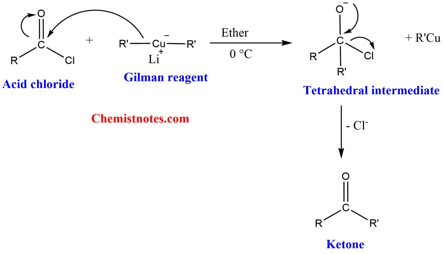 Gilman Reagent Preparation and reactions with easy mechanism