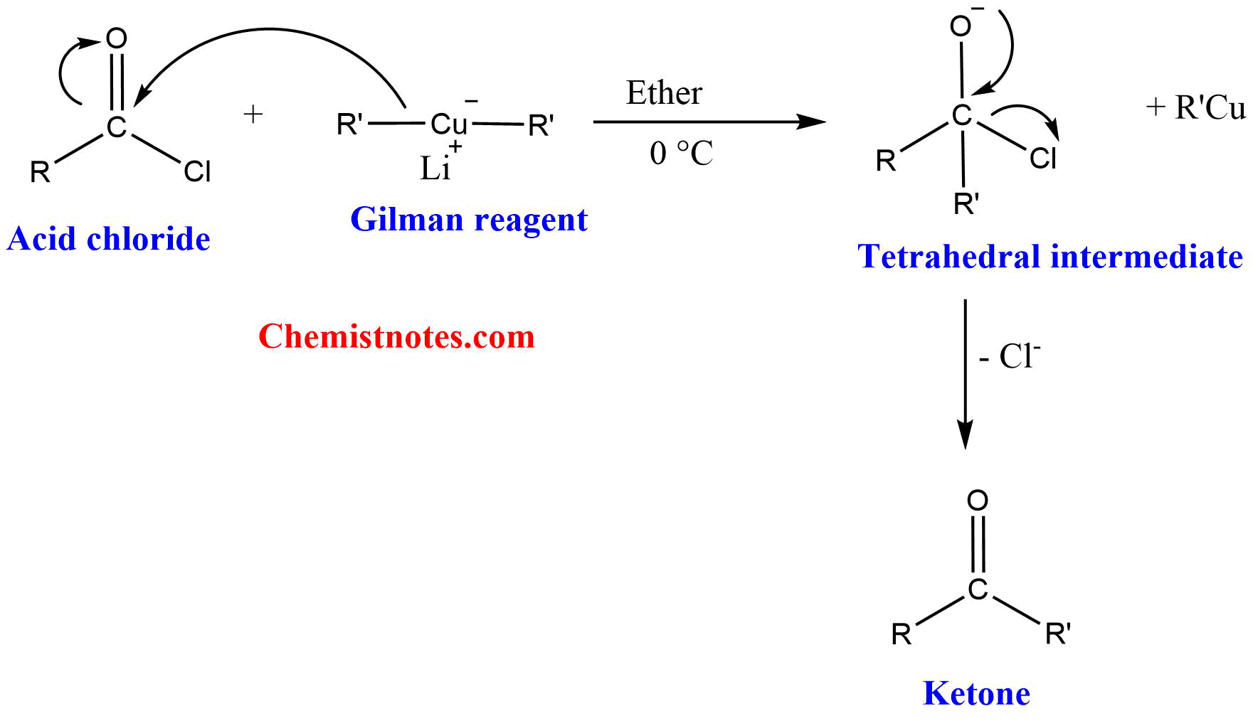 Mechanism of Gilman reagent with acid chlorides
