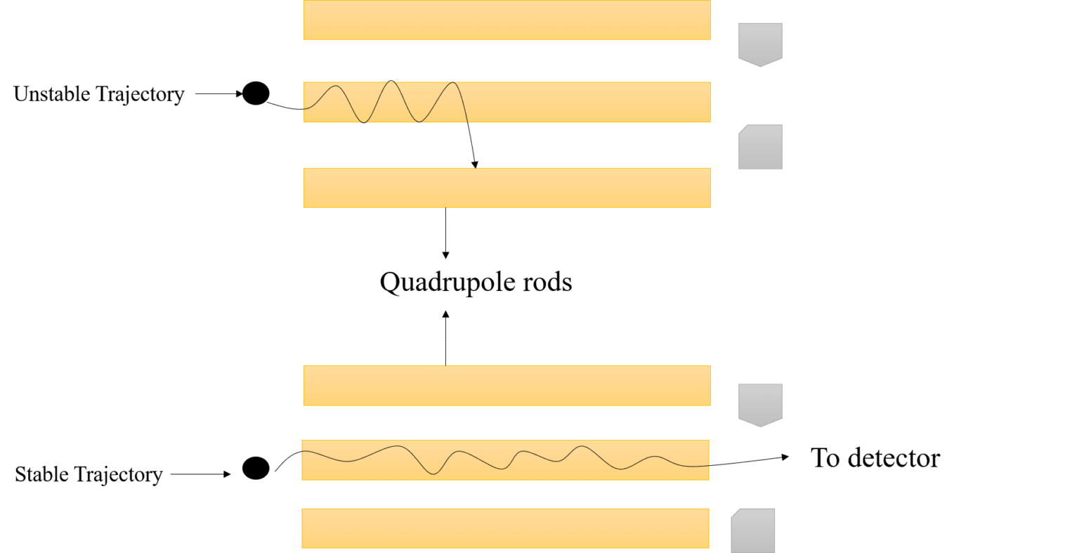 Quadrupole mass analyzer Easy principle, working mechanism, advantages