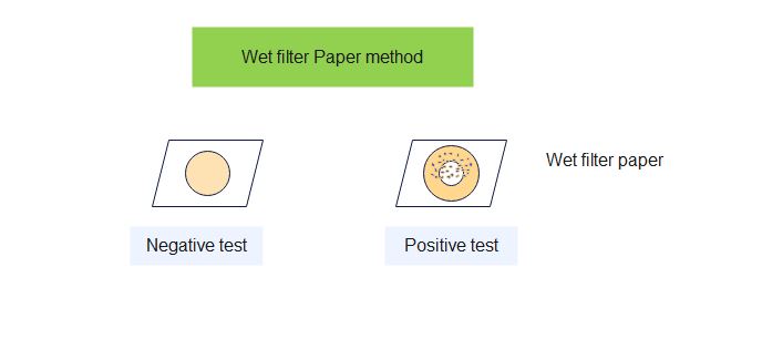 Wet filter paper metthod