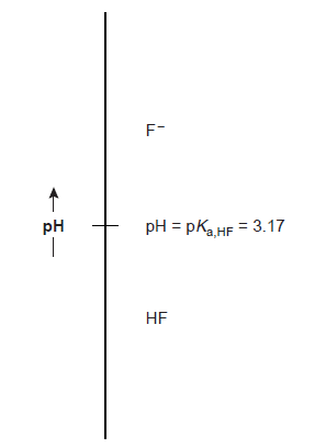 ladder diagrams for HF