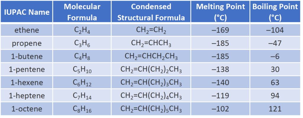 classification of alkene